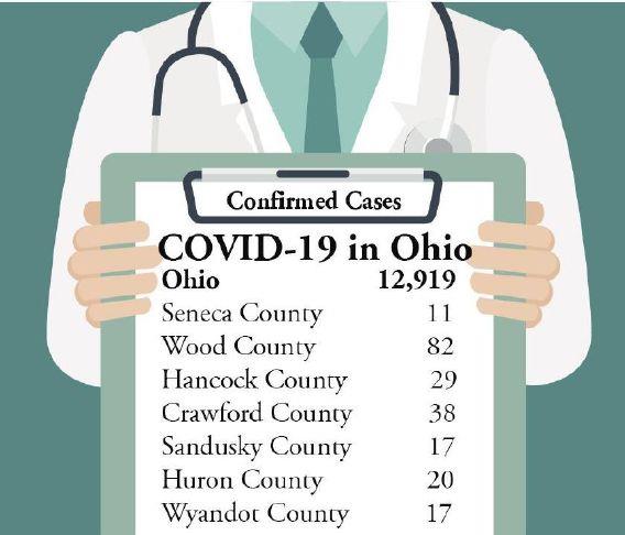 State Covid 19 Numbers Continue To Rise As Prisons Are Tested Advertiser Tribune Increased Testing At Ohio S Prisons And Other Community Living Spaces Has Greatly Increased Total Case Numbers Said Ohio Department Of
