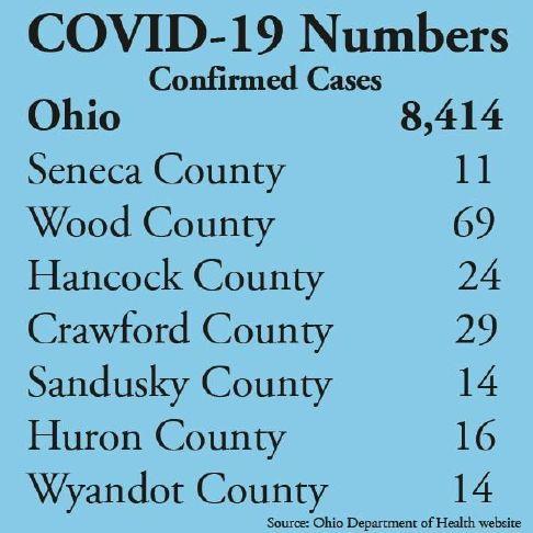 Ohio Covid 19 Cases Jump To 8 400 Advertiser Tribune The Ohio