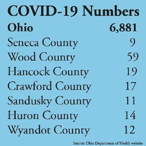 Only 2 Ohio Counties Left Without Covid 19 Cases None In Nw Ohio Advertiser Tribune The Ohio Department Of Health Website Reported 86 Of Ohio S 88 Counties Have A Least One Confirmed Case