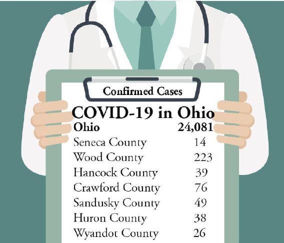 State Covid 19 Cases Up 4 100 Last Week Advertiser Tribune Ohio Cases Of Covid 19 Topped 24 000 In Sunday S Report From The Ohio Department Of Health Showing More Than 4 100 New Cases Since Last